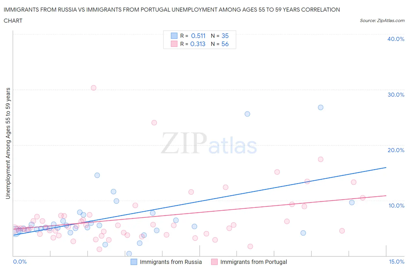 Immigrants from Russia vs Immigrants from Portugal Unemployment Among Ages 55 to 59 years