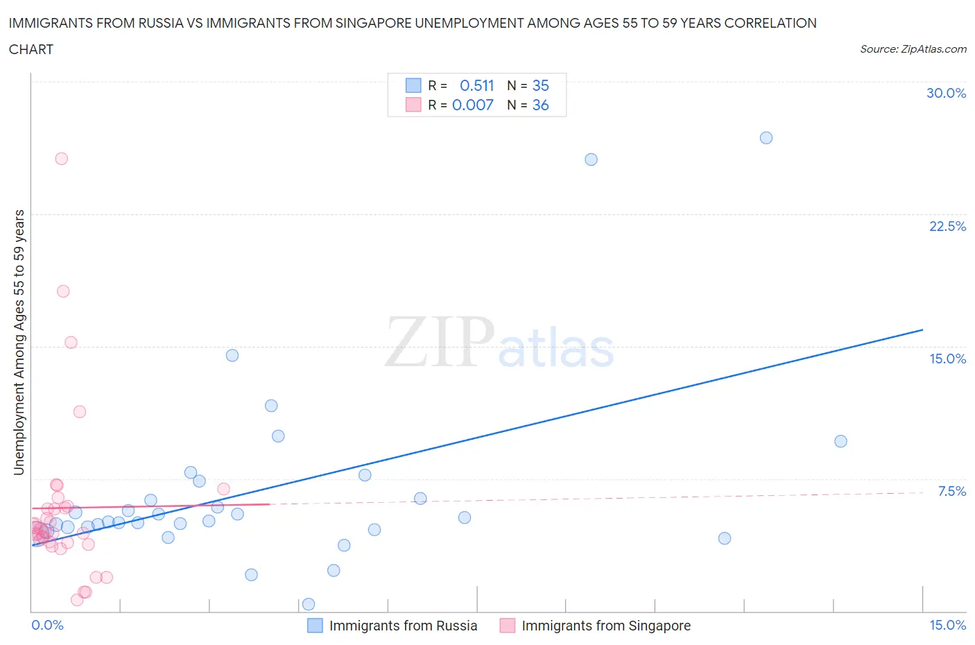 Immigrants from Russia vs Immigrants from Singapore Unemployment Among Ages 55 to 59 years