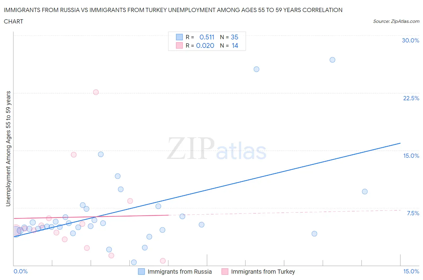 Immigrants from Russia vs Immigrants from Turkey Unemployment Among Ages 55 to 59 years