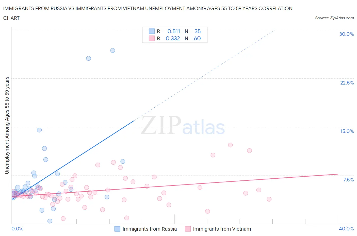 Immigrants from Russia vs Immigrants from Vietnam Unemployment Among Ages 55 to 59 years