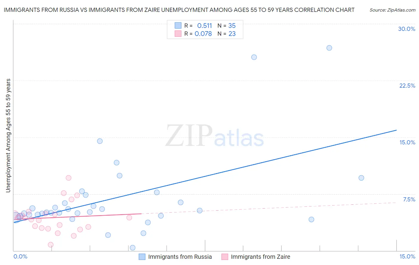 Immigrants from Russia vs Immigrants from Zaire Unemployment Among Ages 55 to 59 years