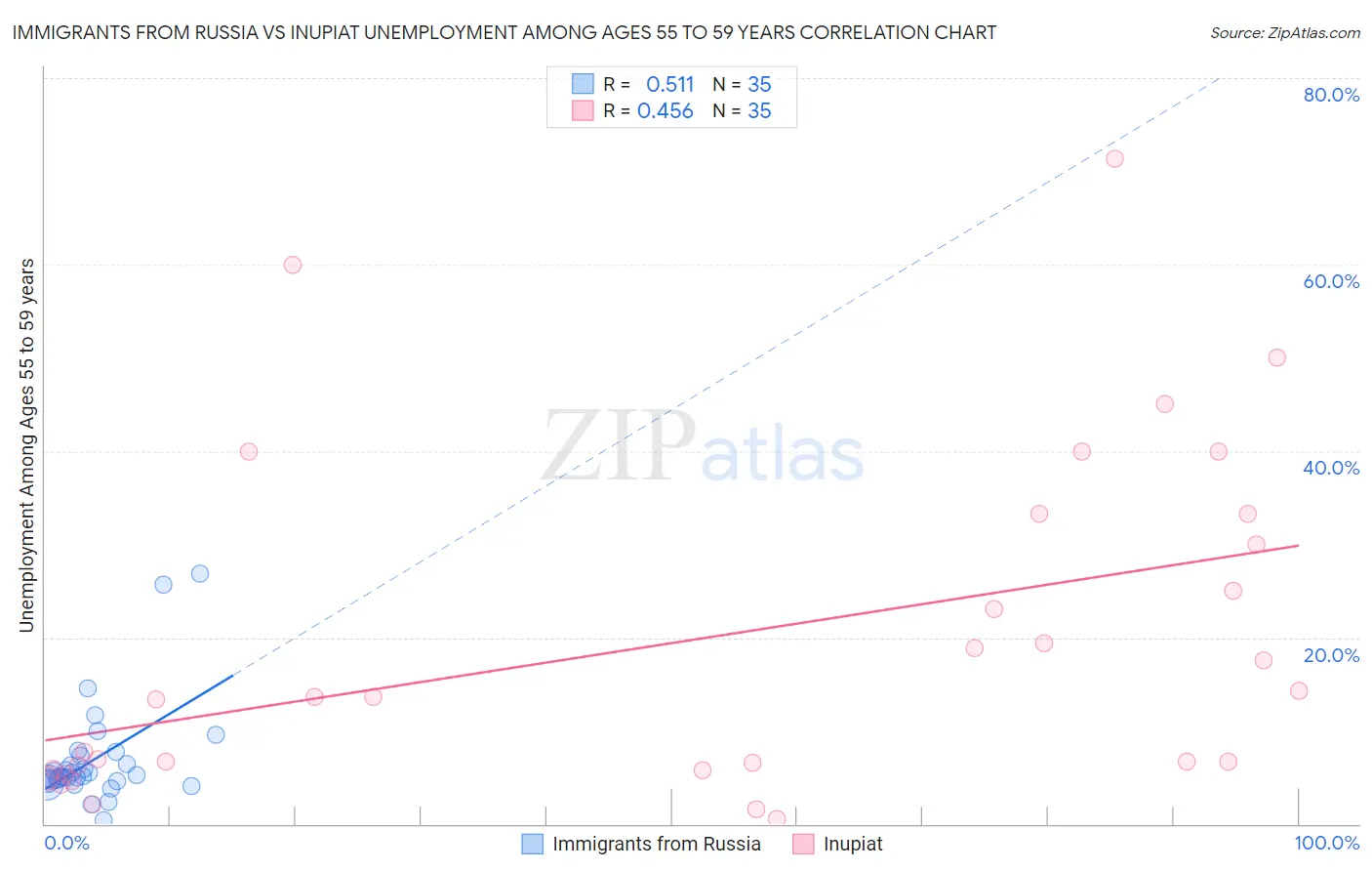 Immigrants from Russia vs Inupiat Unemployment Among Ages 55 to 59 years