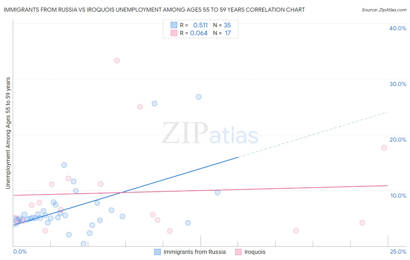 Immigrants from Russia vs Iroquois Unemployment Among Ages 55 to 59 years