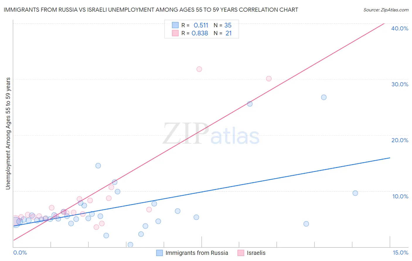 Immigrants from Russia vs Israeli Unemployment Among Ages 55 to 59 years