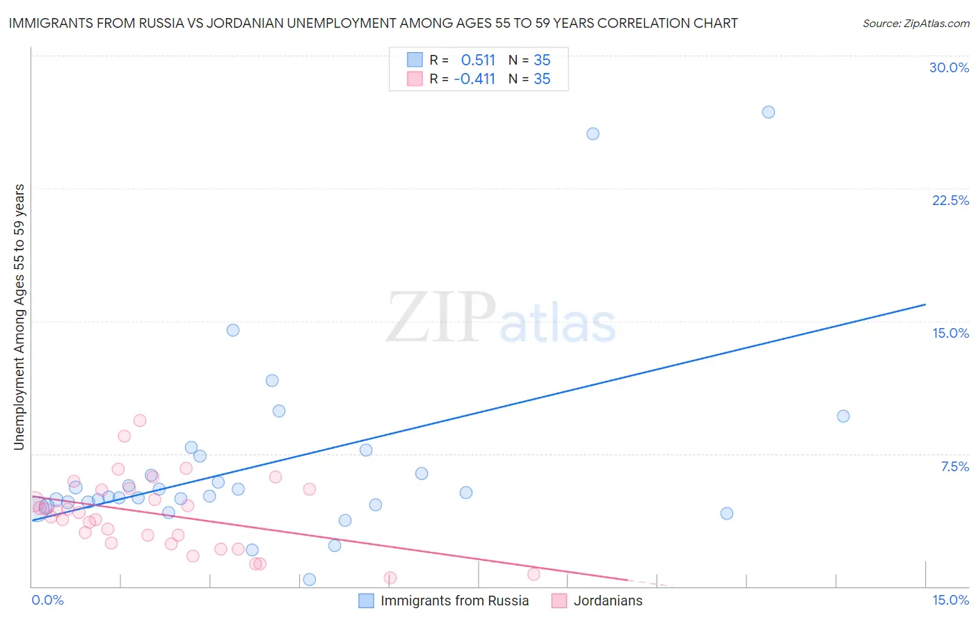 Immigrants from Russia vs Jordanian Unemployment Among Ages 55 to 59 years