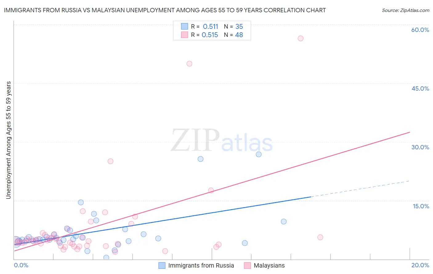 Immigrants from Russia vs Malaysian Unemployment Among Ages 55 to 59 years