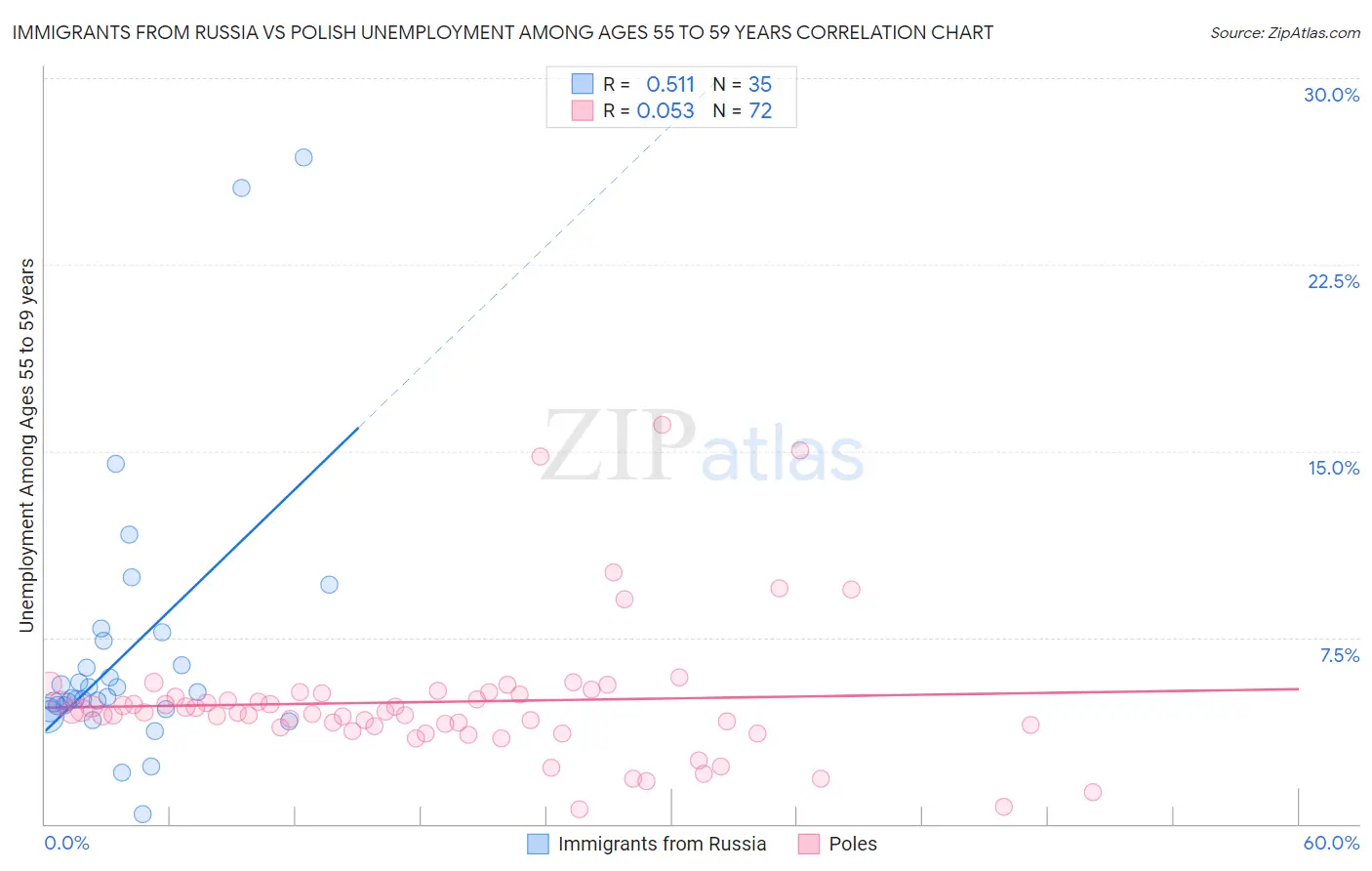 Immigrants from Russia vs Polish Unemployment Among Ages 55 to 59 years