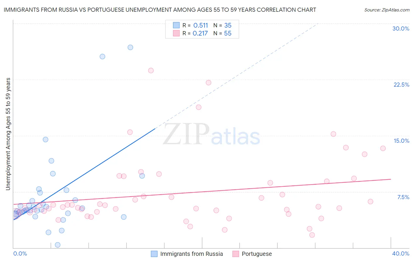 Immigrants from Russia vs Portuguese Unemployment Among Ages 55 to 59 years