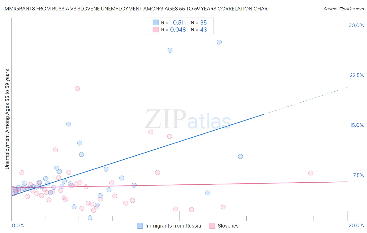 Immigrants from Russia vs Slovene Unemployment Among Ages 55 to 59 years