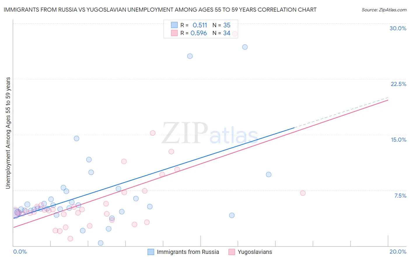 Immigrants from Russia vs Yugoslavian Unemployment Among Ages 55 to 59 years