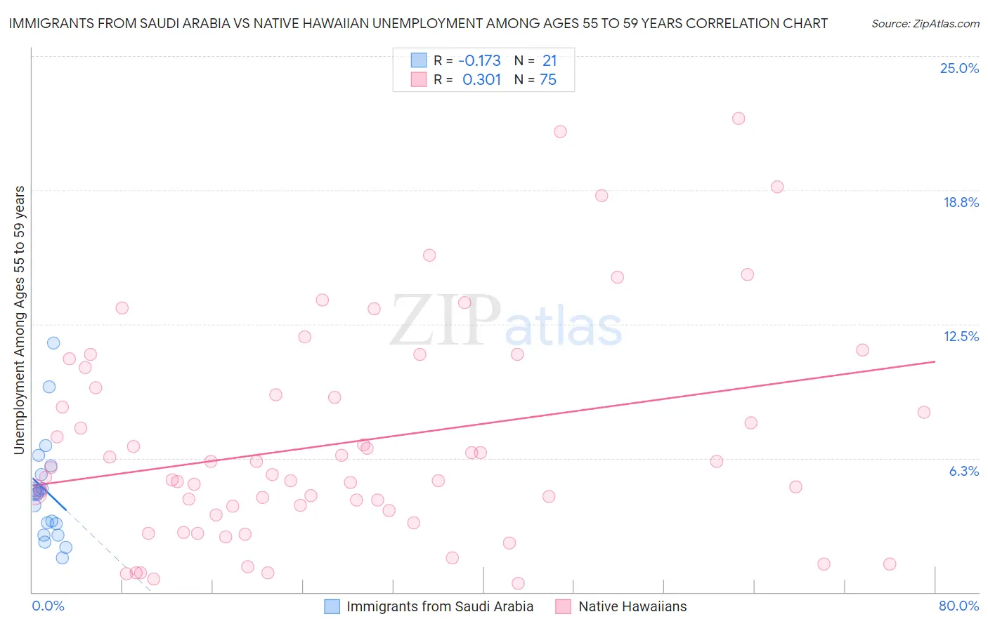 Immigrants from Saudi Arabia vs Native Hawaiian Unemployment Among Ages 55 to 59 years