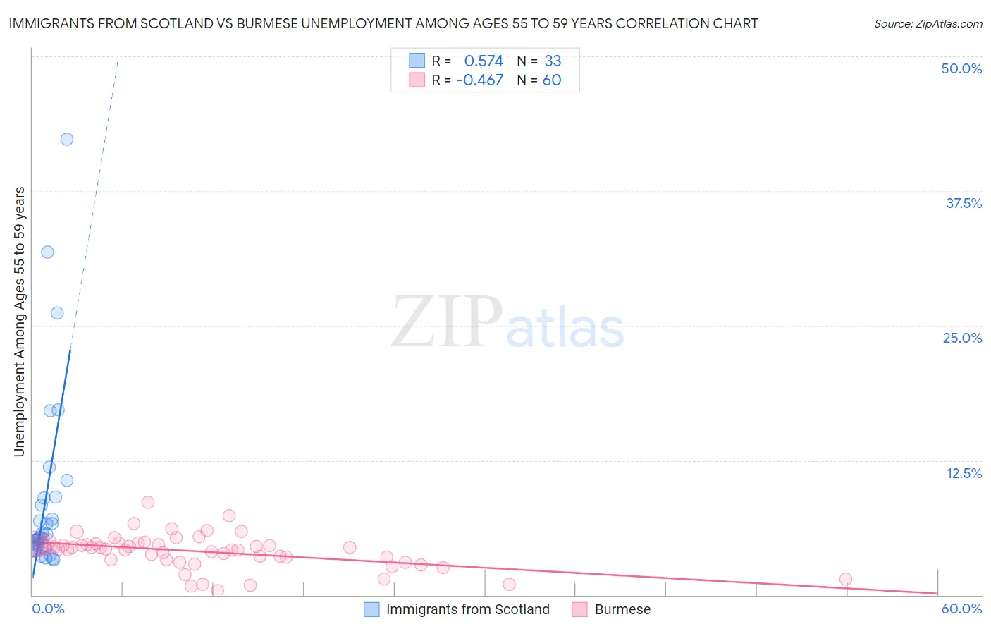 Immigrants from Scotland vs Burmese Unemployment Among Ages 55 to 59 years