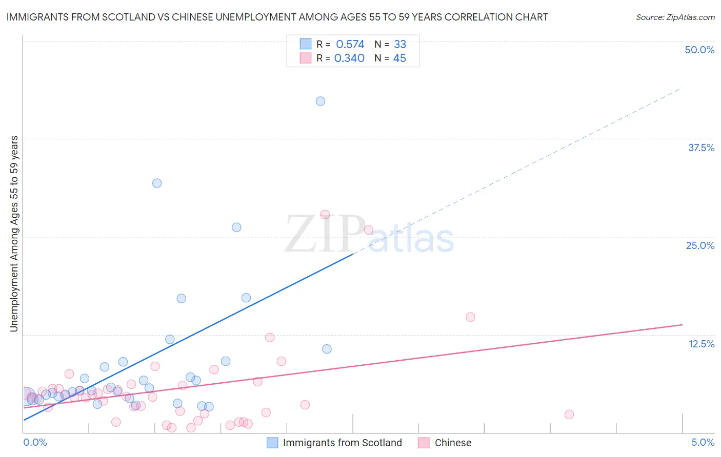 Immigrants from Scotland vs Chinese Unemployment Among Ages 55 to 59 years