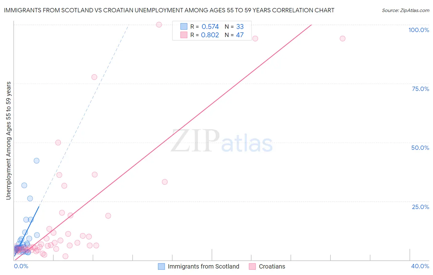 Immigrants from Scotland vs Croatian Unemployment Among Ages 55 to 59 years