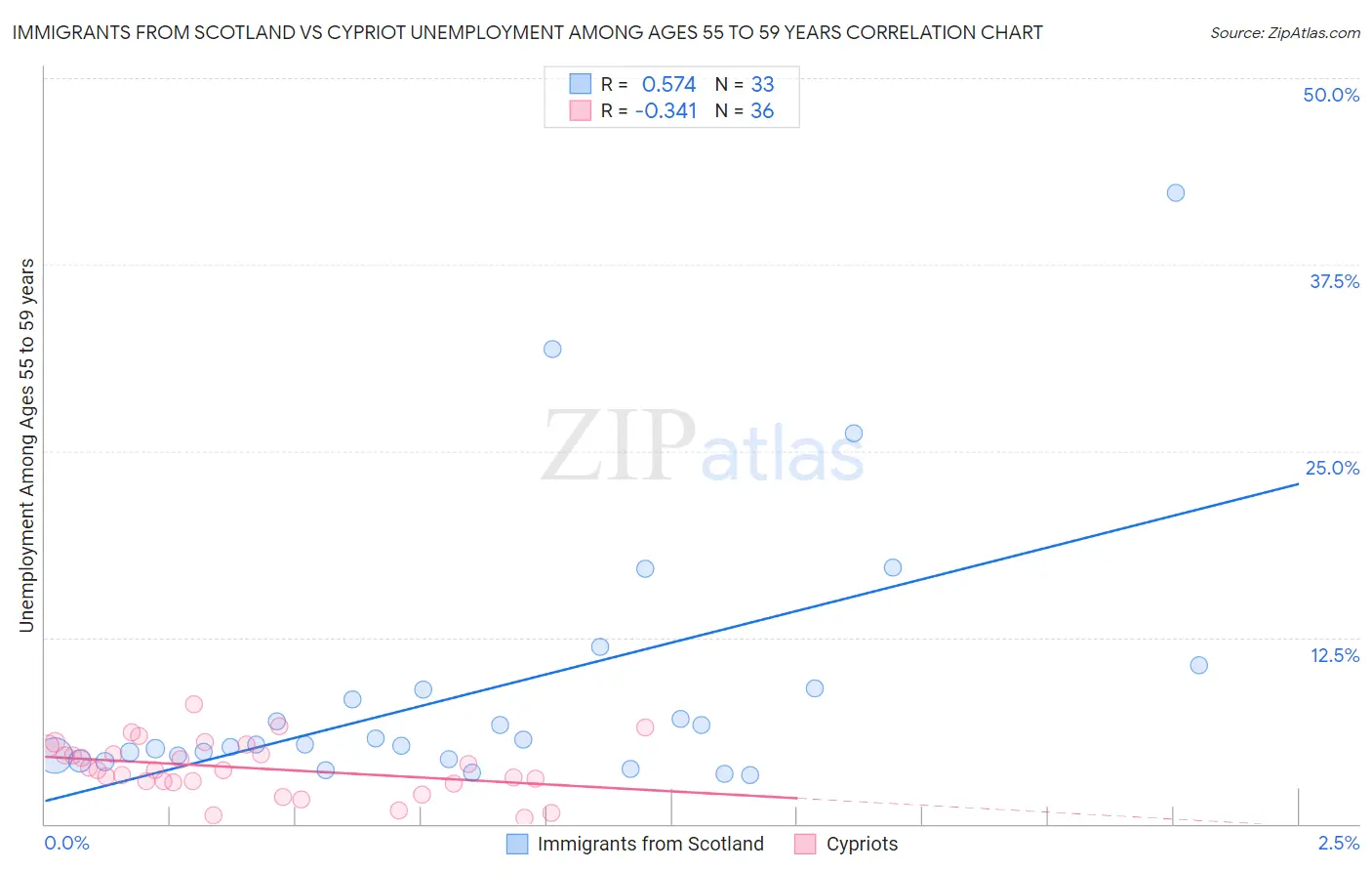 Immigrants from Scotland vs Cypriot Unemployment Among Ages 55 to 59 years