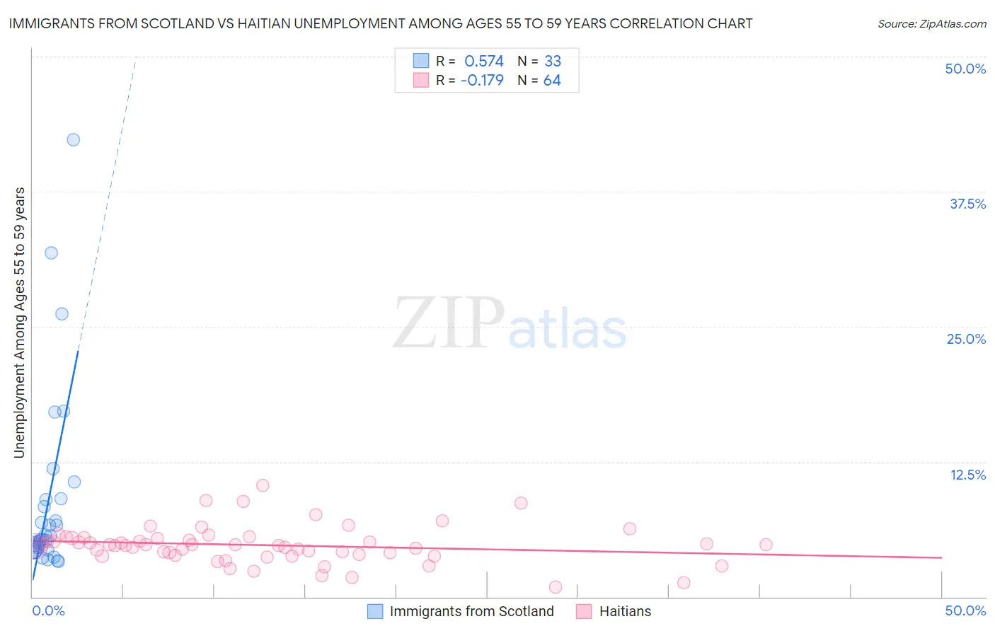 Immigrants from Scotland vs Haitian Unemployment Among Ages 55 to 59 years