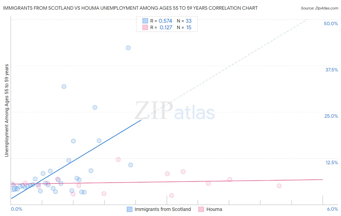 Immigrants from Scotland vs Houma Unemployment Among Ages 55 to 59 years