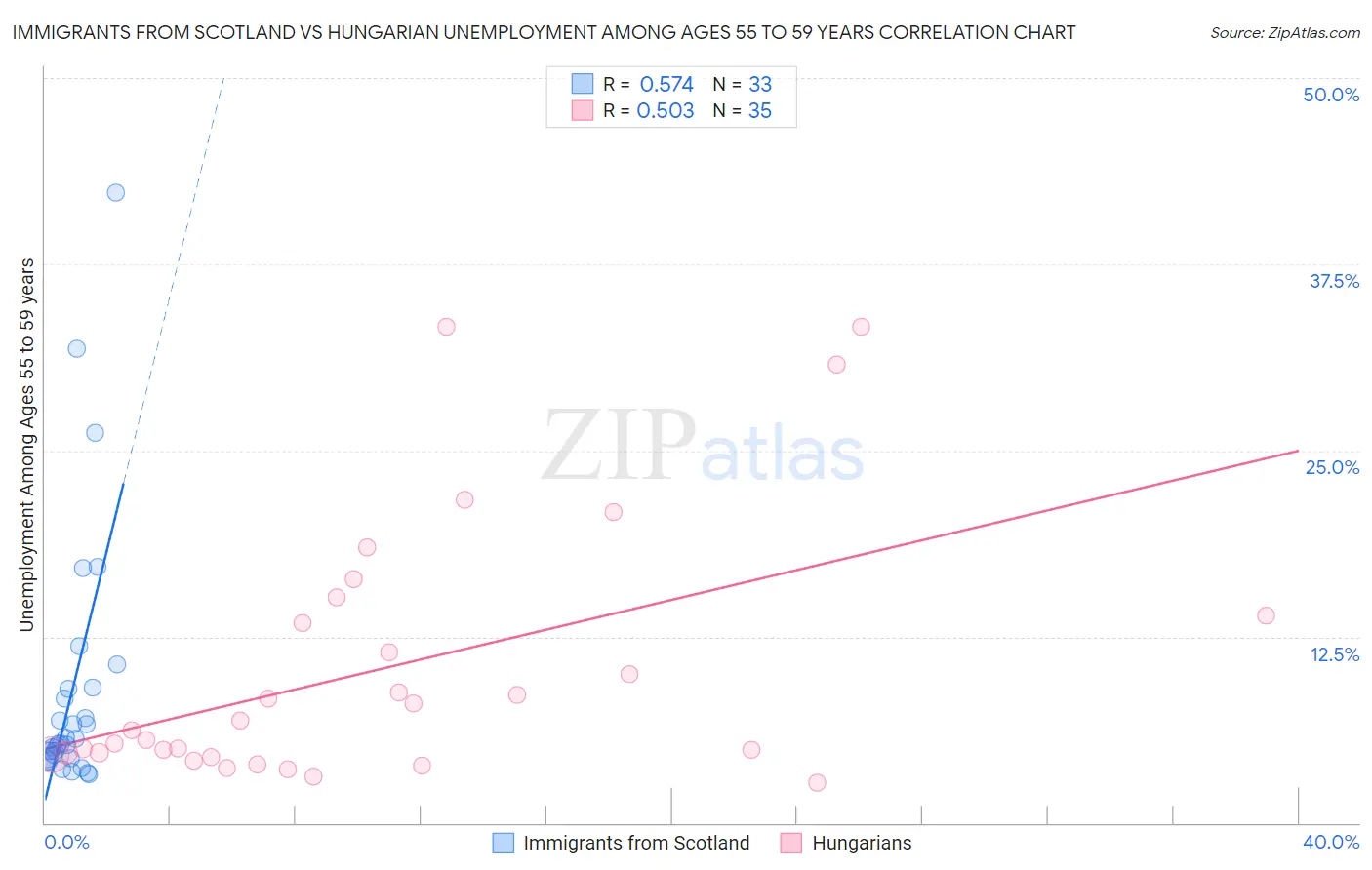 Immigrants from Scotland vs Hungarian Unemployment Among Ages 55 to 59 years