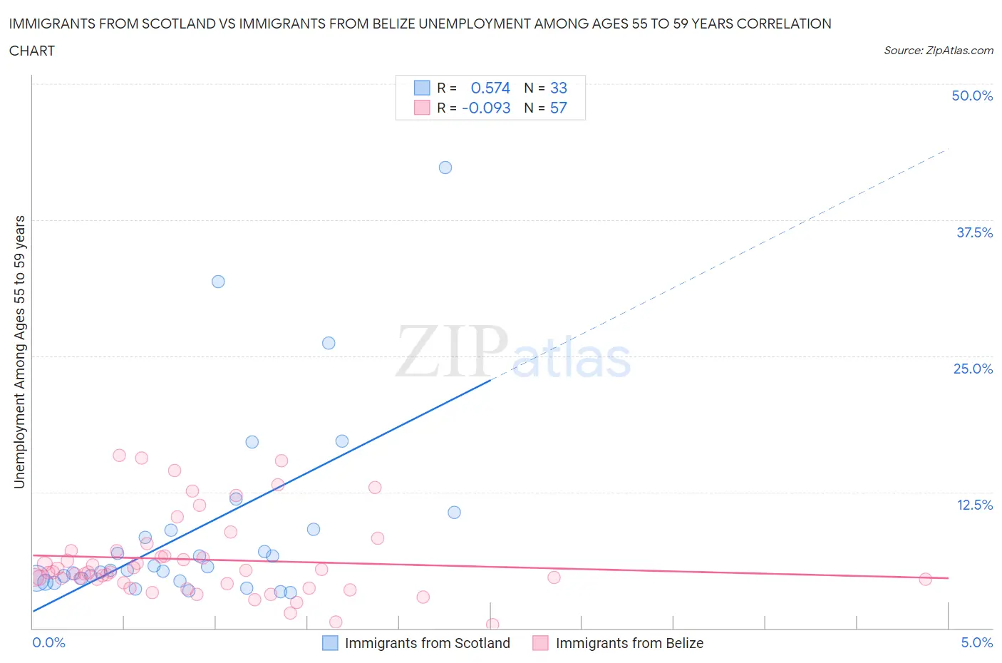 Immigrants from Scotland vs Immigrants from Belize Unemployment Among Ages 55 to 59 years