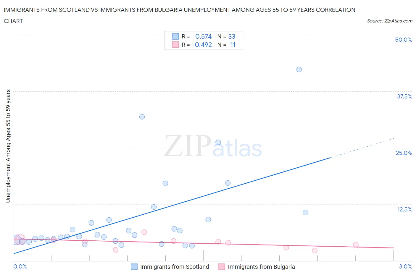 Immigrants from Scotland vs Immigrants from Bulgaria Unemployment Among Ages 55 to 59 years