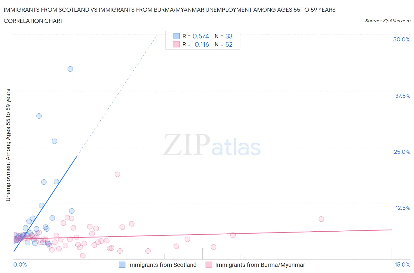 Immigrants from Scotland vs Immigrants from Burma/Myanmar Unemployment Among Ages 55 to 59 years