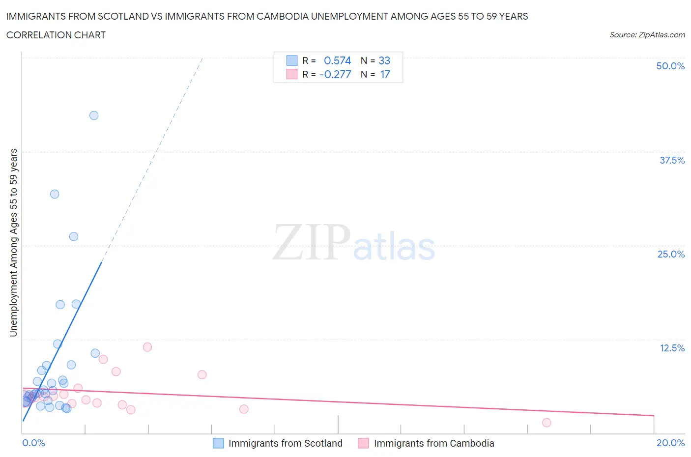 Immigrants from Scotland vs Immigrants from Cambodia Unemployment Among Ages 55 to 59 years