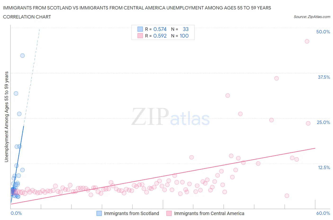 Immigrants from Scotland vs Immigrants from Central America Unemployment Among Ages 55 to 59 years