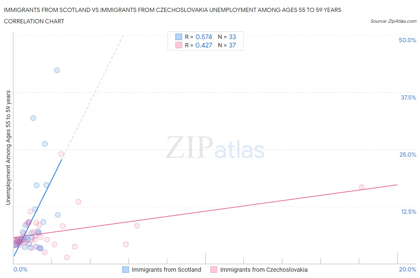 Immigrants from Scotland vs Immigrants from Czechoslovakia Unemployment Among Ages 55 to 59 years