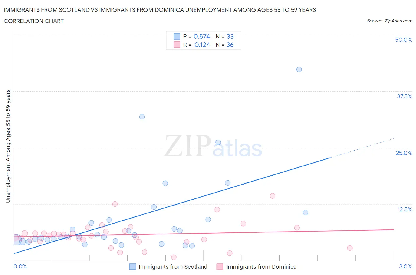 Immigrants from Scotland vs Immigrants from Dominica Unemployment Among Ages 55 to 59 years