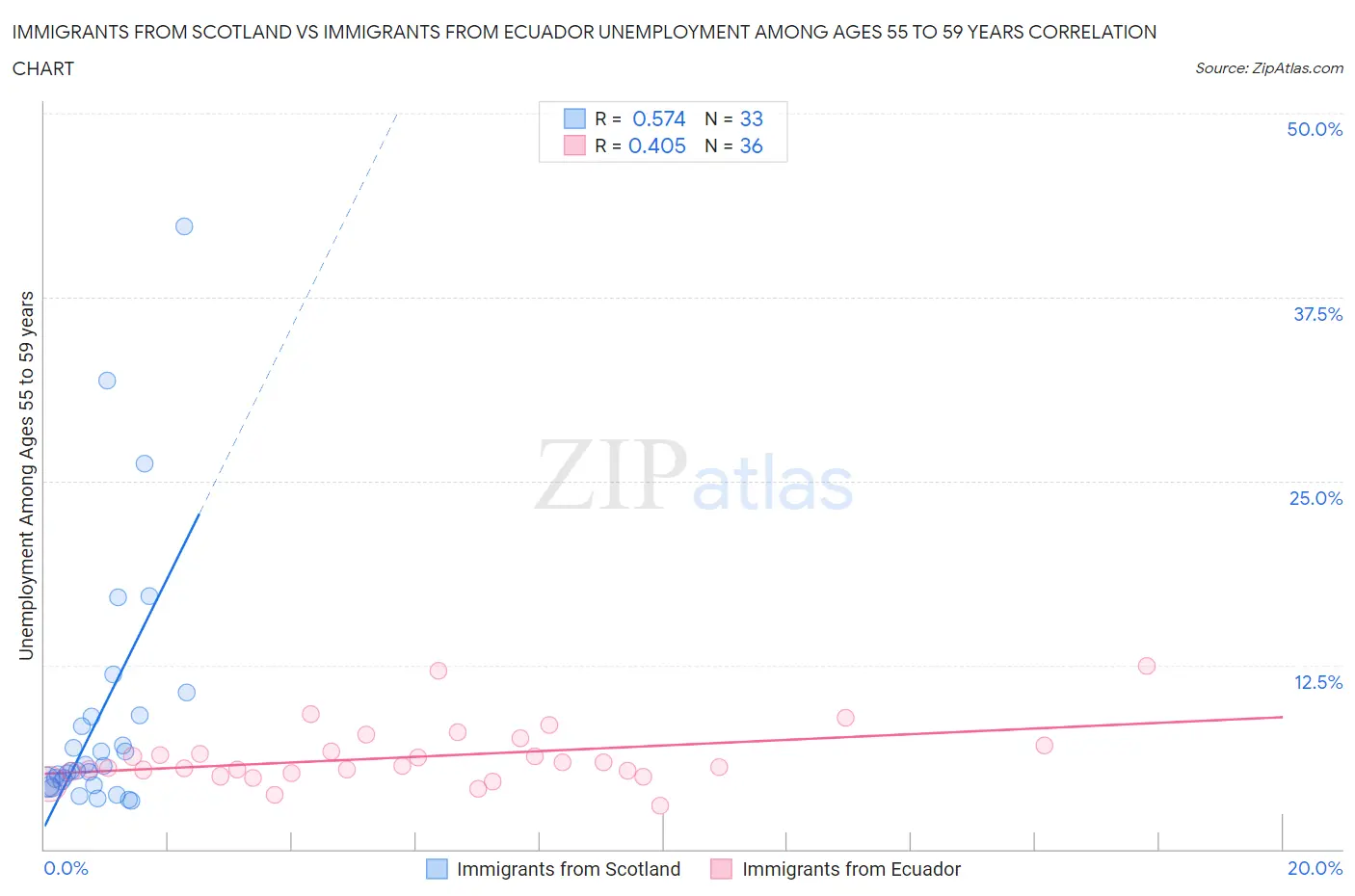 Immigrants from Scotland vs Immigrants from Ecuador Unemployment Among Ages 55 to 59 years