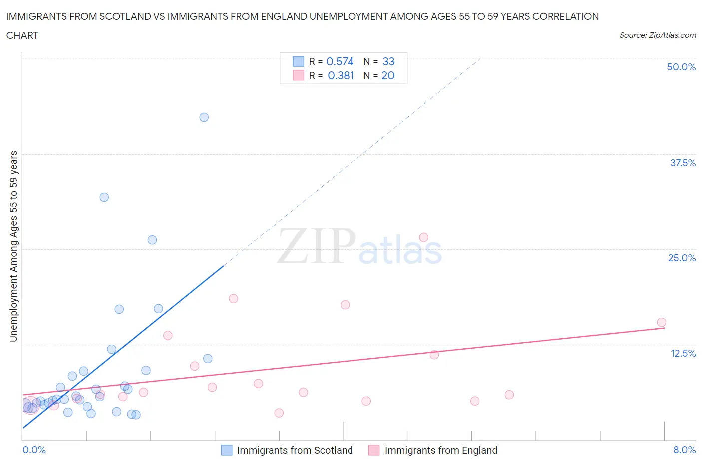 Immigrants from Scotland vs Immigrants from England Unemployment Among Ages 55 to 59 years