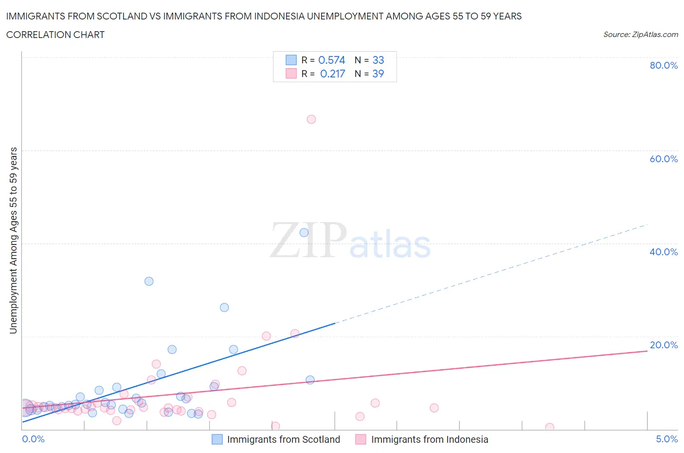 Immigrants from Scotland vs Immigrants from Indonesia Unemployment Among Ages 55 to 59 years