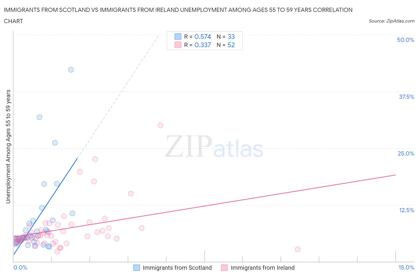 Immigrants from Scotland vs Immigrants from Ireland Unemployment Among Ages 55 to 59 years