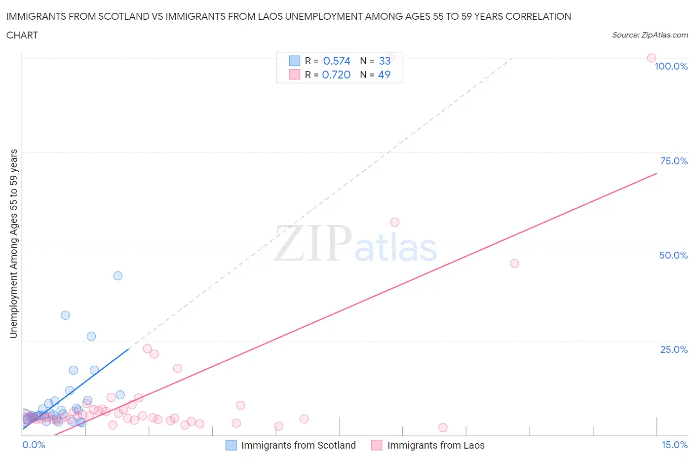 Immigrants from Scotland vs Immigrants from Laos Unemployment Among Ages 55 to 59 years