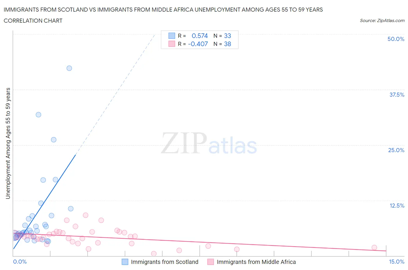 Immigrants from Scotland vs Immigrants from Middle Africa Unemployment Among Ages 55 to 59 years