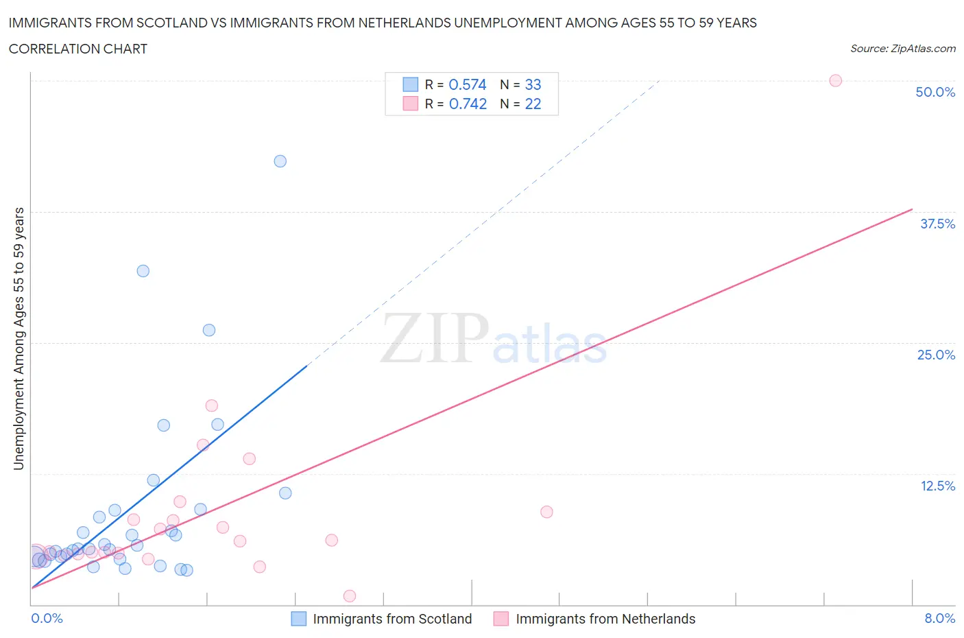 Immigrants from Scotland vs Immigrants from Netherlands Unemployment Among Ages 55 to 59 years