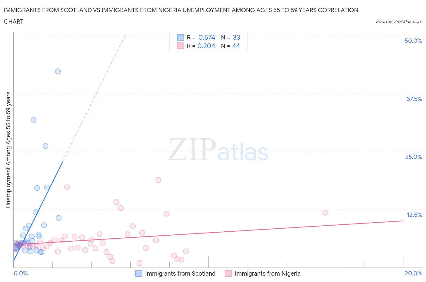 Immigrants from Scotland vs Immigrants from Nigeria Unemployment Among Ages 55 to 59 years