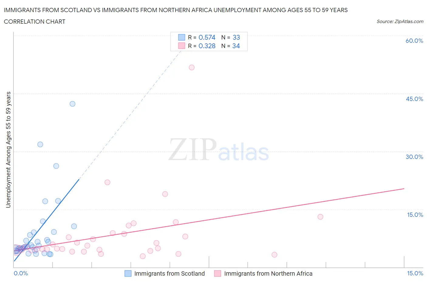 Immigrants from Scotland vs Immigrants from Northern Africa Unemployment Among Ages 55 to 59 years