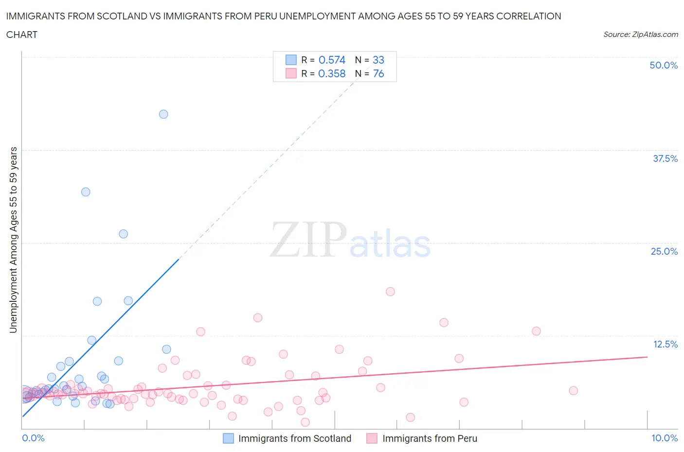 Immigrants from Scotland vs Immigrants from Peru Unemployment Among Ages 55 to 59 years