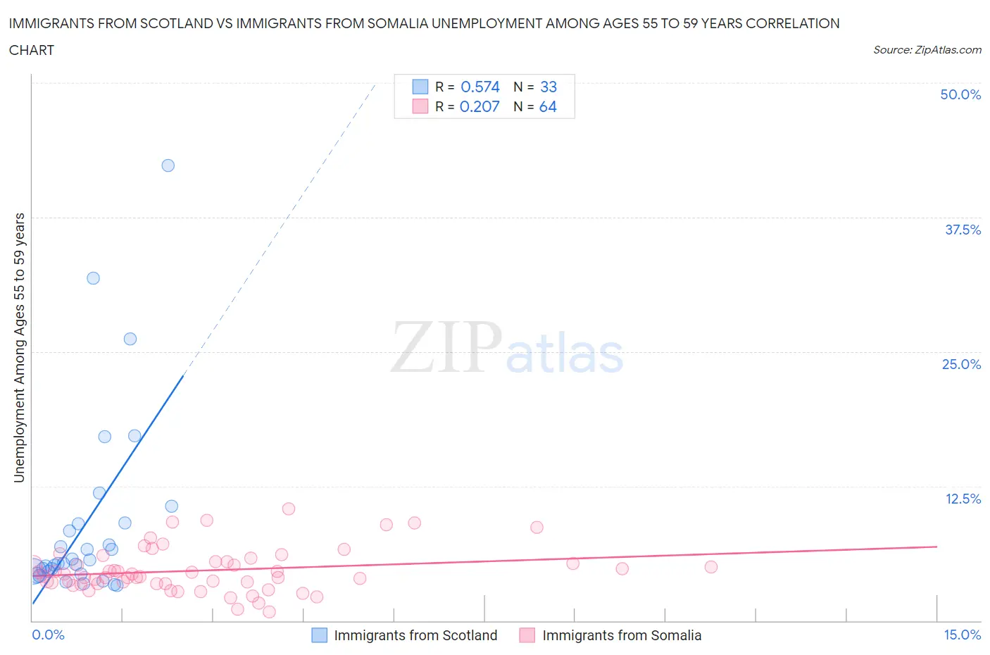 Immigrants from Scotland vs Immigrants from Somalia Unemployment Among Ages 55 to 59 years