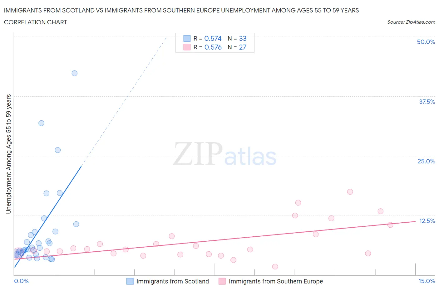 Immigrants from Scotland vs Immigrants from Southern Europe Unemployment Among Ages 55 to 59 years