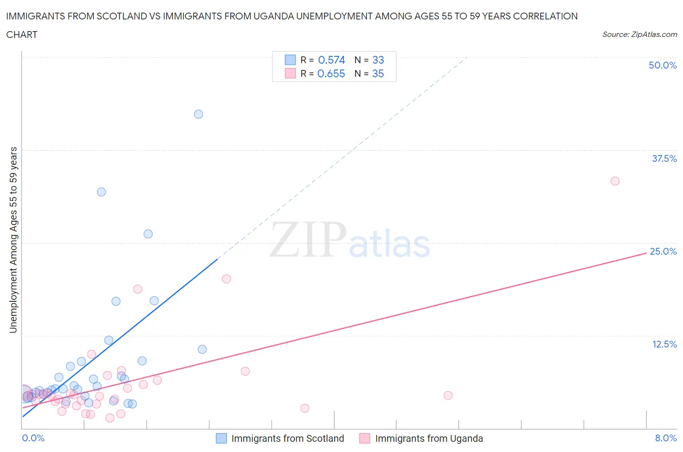 Immigrants from Scotland vs Immigrants from Uganda Unemployment Among Ages 55 to 59 years