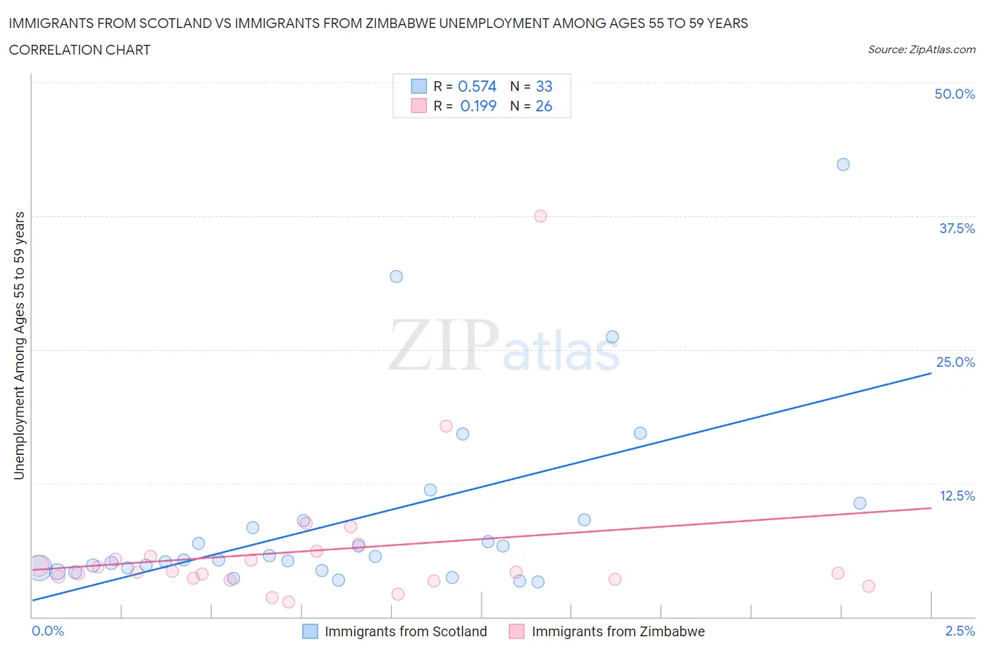 Immigrants from Scotland vs Immigrants from Zimbabwe Unemployment Among Ages 55 to 59 years