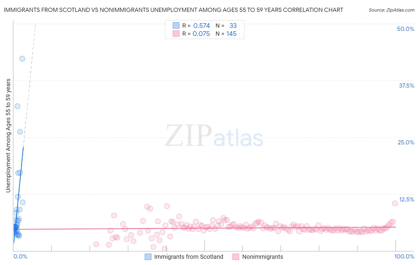 Immigrants from Scotland vs Nonimmigrants Unemployment Among Ages 55 to 59 years