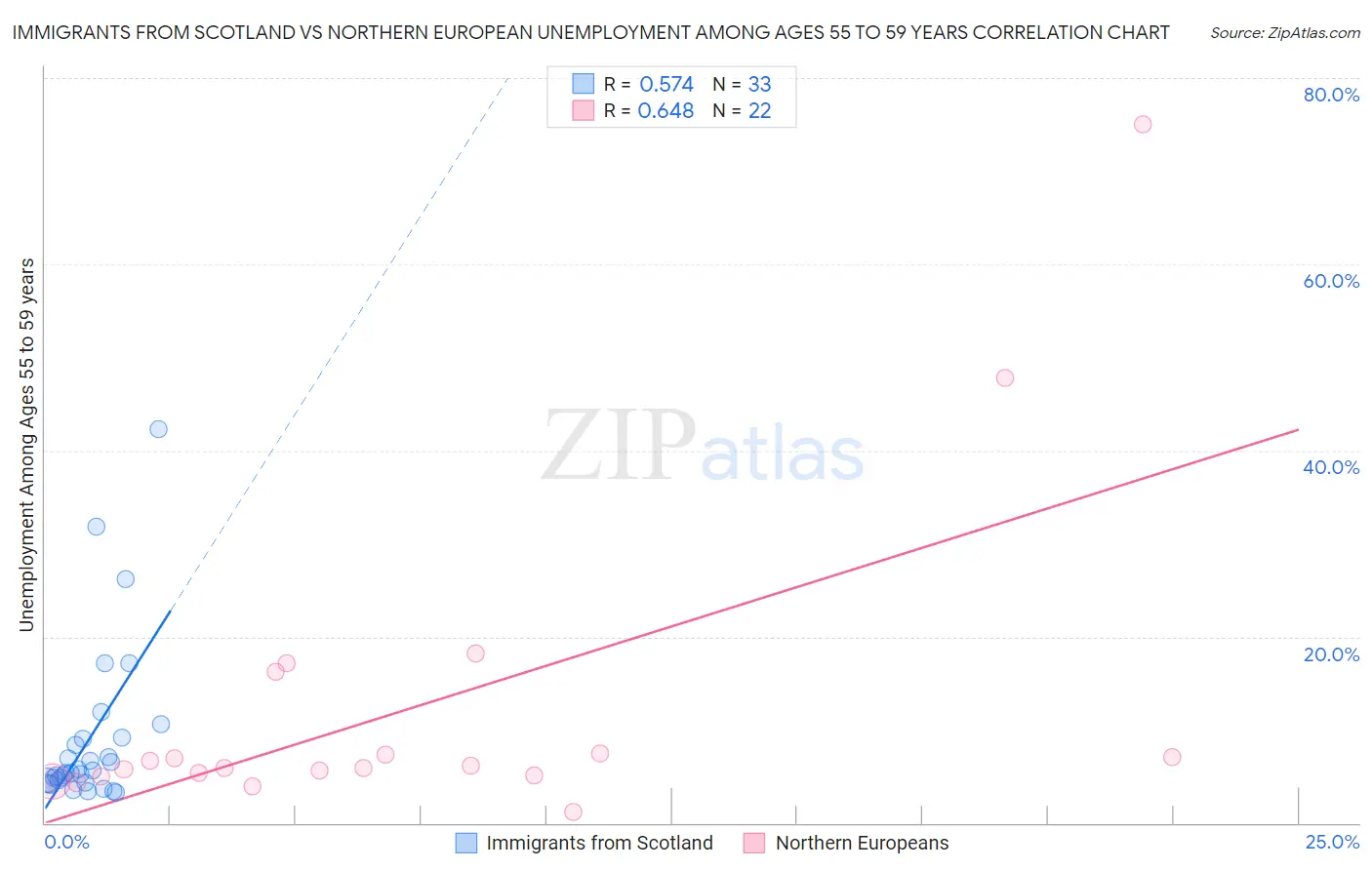 Immigrants from Scotland vs Northern European Unemployment Among Ages 55 to 59 years