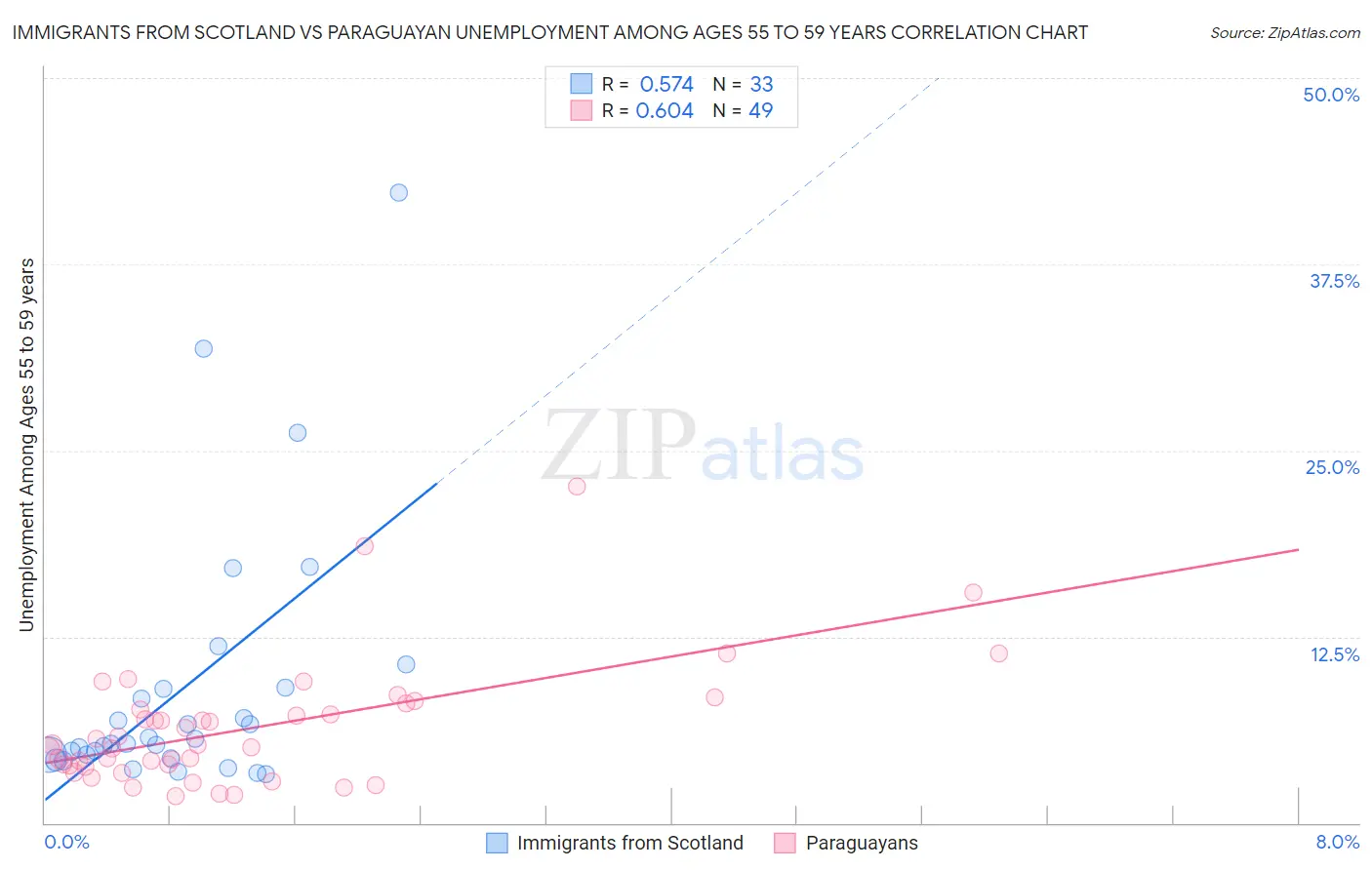 Immigrants from Scotland vs Paraguayan Unemployment Among Ages 55 to 59 years