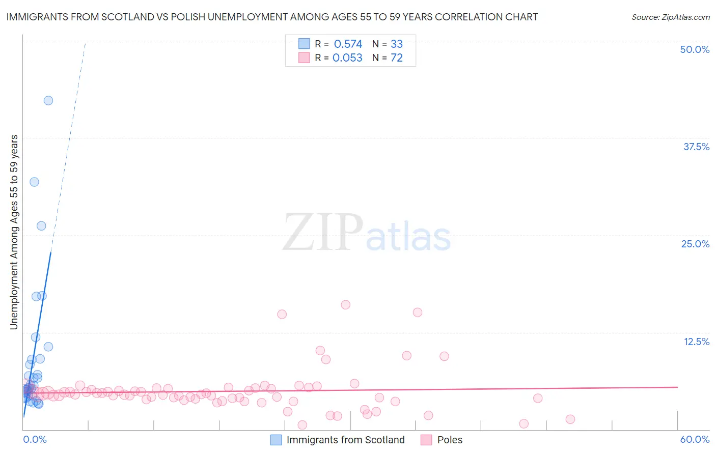 Immigrants from Scotland vs Polish Unemployment Among Ages 55 to 59 years