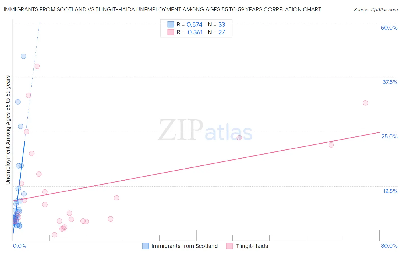 Immigrants from Scotland vs Tlingit-Haida Unemployment Among Ages 55 to 59 years