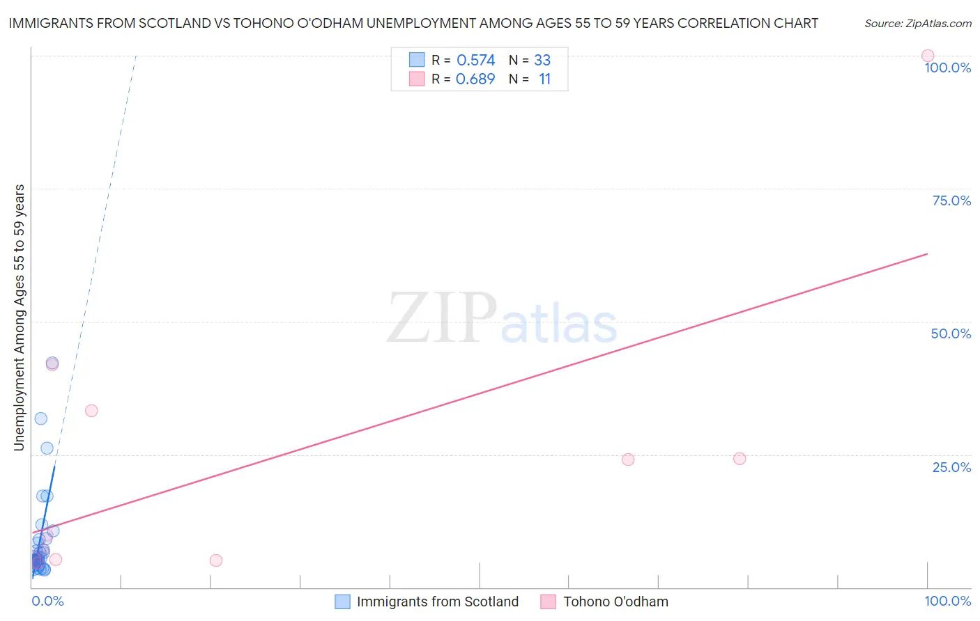 Immigrants from Scotland vs Tohono O'odham Unemployment Among Ages 55 to 59 years