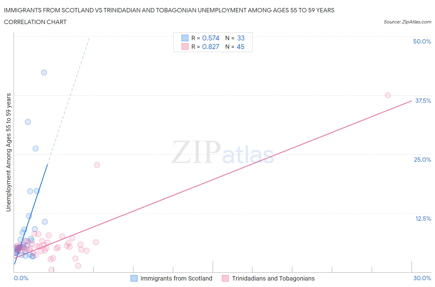 Immigrants from Scotland vs Trinidadian and Tobagonian Unemployment Among Ages 55 to 59 years